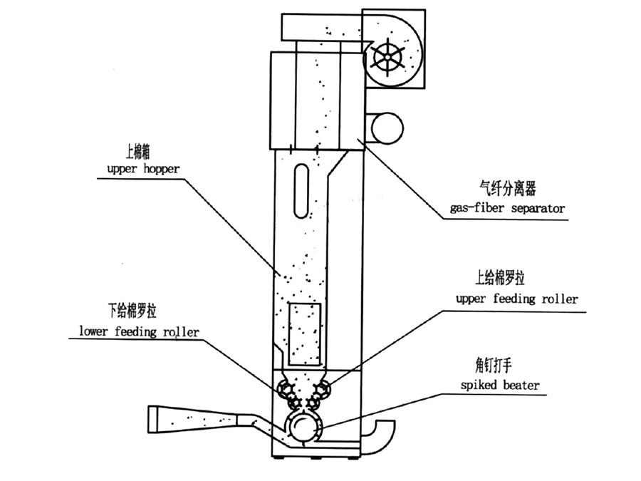 HW2041系列开棉机