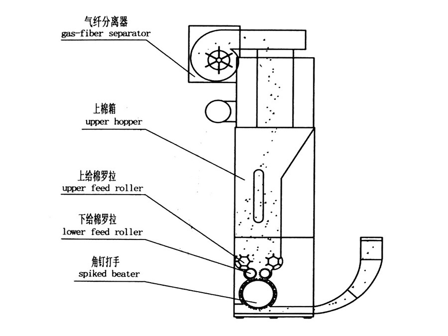HW2045系列开棉机